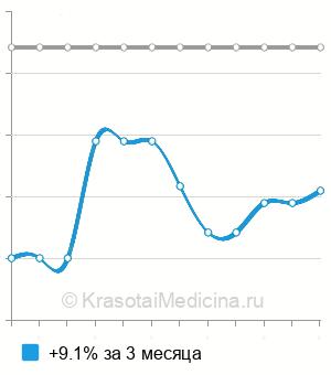 Средняя стоимость ведения беременности 2 триместр в Нижнем Новгороде