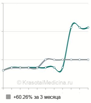 Средняя стоимость дренирование плевральной полости (торакоцентез) в Нижнем Новгороде