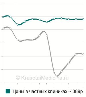 Средняя стоимость девитализации пульпы пастой в Нижнем Новгороде