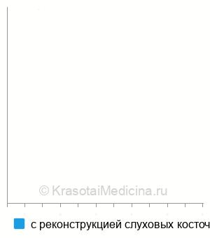 Средняя стоимость тимпанотомия в Нижнем Новгороде