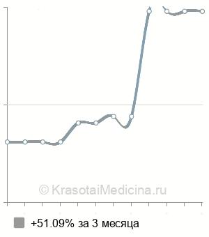 Средняя стоимость иссечения экстрасфинктерного свища  в Нижнем Новгороде