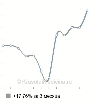 Средняя стоимость иссечения интрасфинктерного свища в Нижнем Новгороде