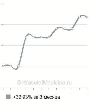 Средняя стоимость удаления полипов сигмовидной кишки в Нижнем Новгороде