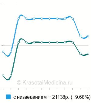Средняя стоимость брюшноанальной резекции прямой кишки в Нижнем Новгороде
