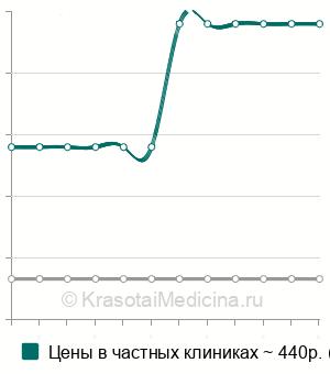 Средняя стоимость лазеропунктуры в Нижнем Новгороде