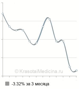 Средняя стоимость консультации врача ЛФК в Нижнем Новгороде