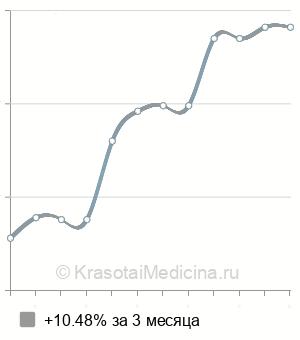 Средняя стоимость консультации спортивного врача в Нижнем Новгороде