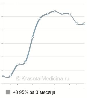 Средняя стоимость ретенционной каппы в Нижнем Новгороде