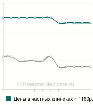Средняя стоимость рентгенографии трубчатых костей ребенку в Нижнем Новгороде
