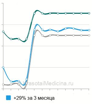 Средняя стоимость рентгенографии позвоночника ребенку (1 отдел) в Нижнем Новгороде