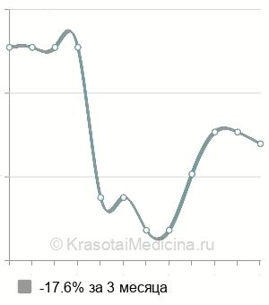 Средняя стоимость салицилового пилинга лица, шеи и декольте в Нижнем Новгороде