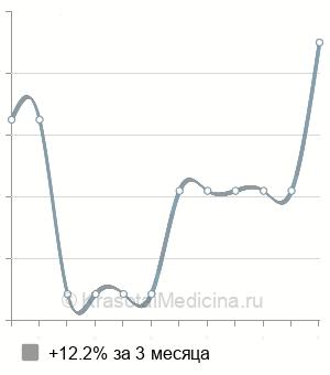 Средняя стоимость вазорезекции (вазэктомии) в Нижнем Новгороде