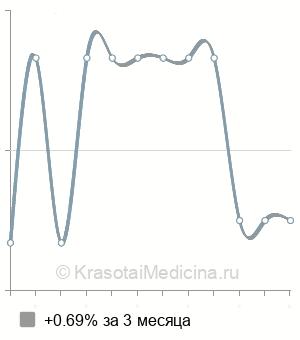 Средняя стоимость лечения ЯМИК-катетером в Нижнем Новгороде