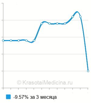 Средняя стоимость посева на гонококки с определением чувствительности в Нижнем Новгороде