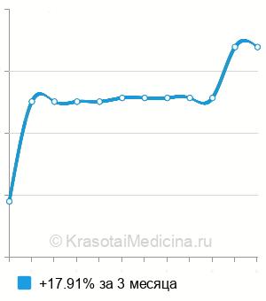 Средняя стоимость посева мазка из половых путей на флору с антибиотикограммой в Нижнем Новгороде