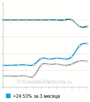 Средняя стоимость микроскопии мазков из половых путей (обзорная) в Нижнем Новгороде