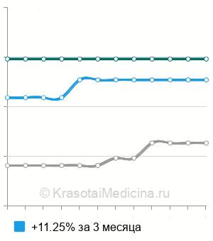 Средняя стоимость наложения гипсовой повязки при переломе лучевой кости в Нижнем Новгороде