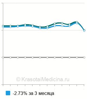 Средняя стоимость сифилис RPR-теста в Нижнем Новгороде
