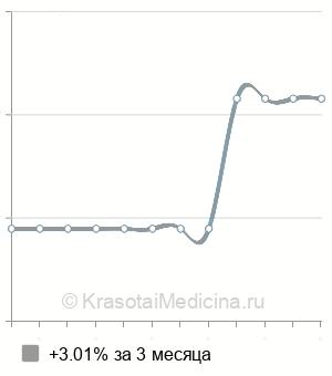 Средняя стоимость протезирования яичка в Нижнем Новгороде