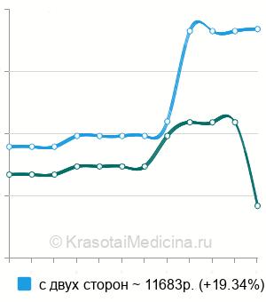 Средняя стоимость орхиэктомии в Нижнем Новгороде