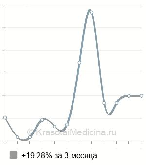 Средняя стоимость консультации профпатолога в Нижнем Новгороде