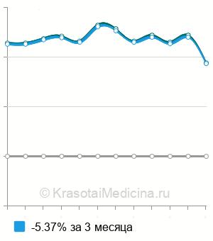 Средняя стоимость Т-uptake (тест погашенных тиреоидных гормонов) в Нижнем Новгороде