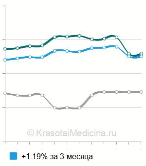 Средняя стоимость тироксина (Т4) общего в Нижнем Новгороде