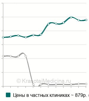 Средняя стоимость анализ крови на тиреоглобулин в Нижнем Новгороде