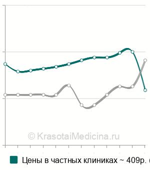 Средняя стоимость тиреотропного гормона (ТТГ) в Нижнем Новгороде
