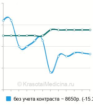 Средняя стоимость МРТ молочных желез в Нижнем Новгороде