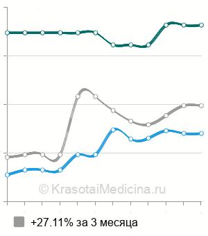 Средняя стоимость КТ почек в Нижнем Новгороде