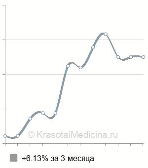 Средняя стоимость криодеструкции небных миндалин в Нижнем Новгороде