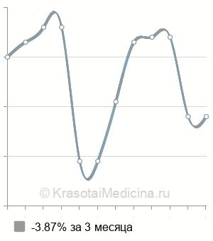 Средняя стоимость ультрафонофореза лекарственных веществ в Нижнем Новгороде
