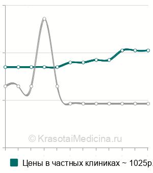 Средняя стоимость УЗИ лимфатических узлов ребенку (1-2 региона) в Нижнем Новгороде
