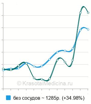 Средняя стоимость УЗИ органов мошонки в Нижнем Новгороде