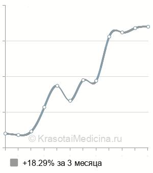 Средняя стоимость УЗИ надпочечников в Нижнем Новгороде
