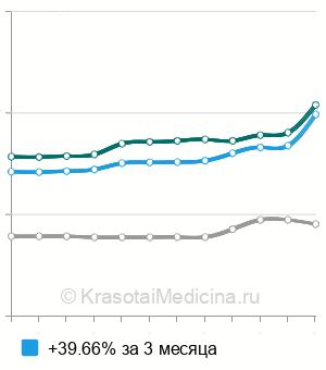 Средняя стоимость УЗИ поджелудочной железы в Нижнем Новгороде