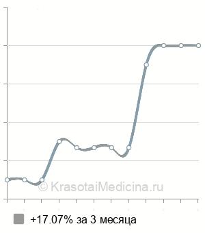 Средняя стоимость УЗИ желудка в Нижнем Новгороде