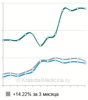 Средняя стоимость УЗИ-скрининг 1 триместра беременности в Нижнем Новгороде