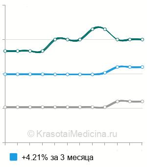 Средняя стоимость стресса эхокардиография в Нижнем Новгороде