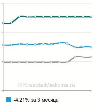 Средняя стоимость эхоэнцефалографии (ЭХО-ЭГ) в Нижнем Новгороде