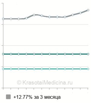 Средняя стоимость УЗИ глаза в Нижнем Новгороде