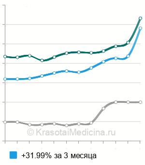 Средняя стоимость УЗИ плевральной полости в Нижнем Новгороде