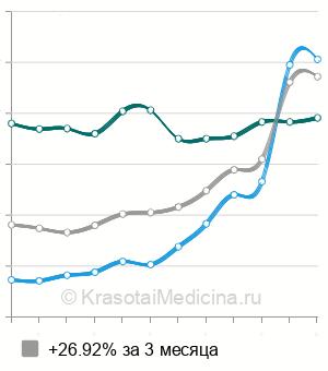 Средняя стоимость УЗИ голеностопных суставов в Нижнем Новгороде