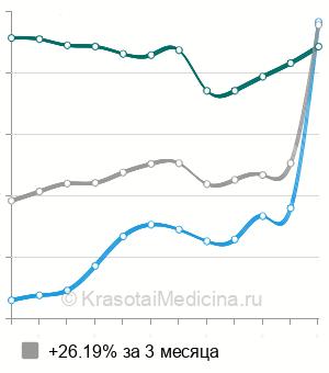 Средняя стоимость УЗИ плечевых суставов в Нижнем Новгороде