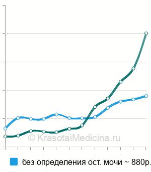 Средняя стоимость УЗИ мочевого пузыря в Нижнем Новгороде