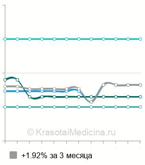 Средняя стоимость операции при контрактуре Дюпюитрена в Нижнем Новгороде