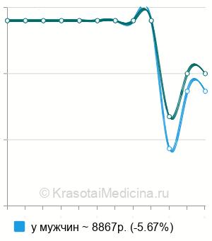 Средняя стоимость удаления стента мочеточника в Нижнем Новгороде