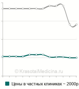 Средняя стоимость бужирования уретры у женщин в Нижнем Новгороде