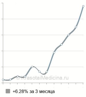 Средняя стоимость урофлоуметрии в Нижнем Новгороде